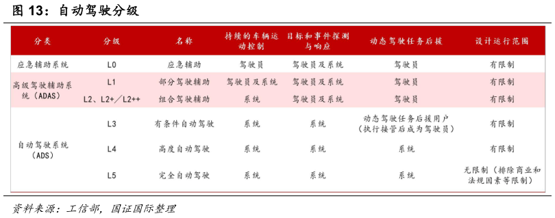 我想了解一下自动驾驶分级?