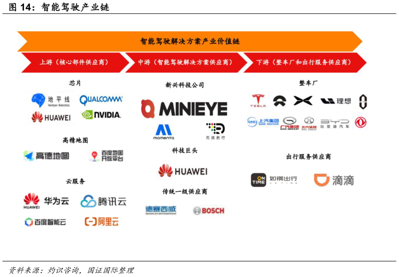 各位网友请教一下智能驾驶产业链?