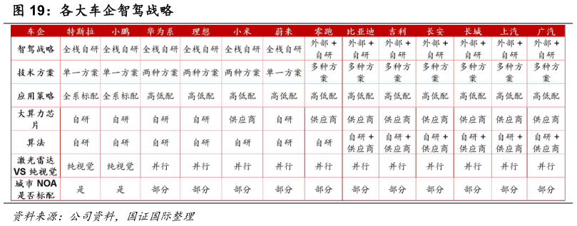 谁能回答各大车企智驾战略?