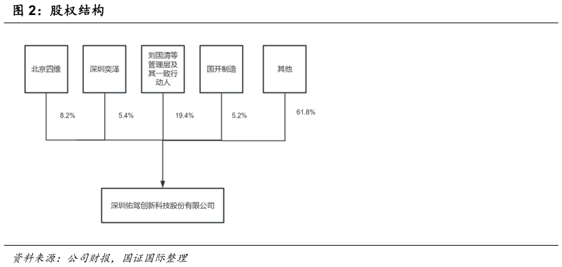 各位网友请教一下股权结构?