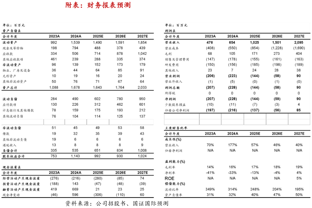 各位网友请教一下附表:财务报表预测?