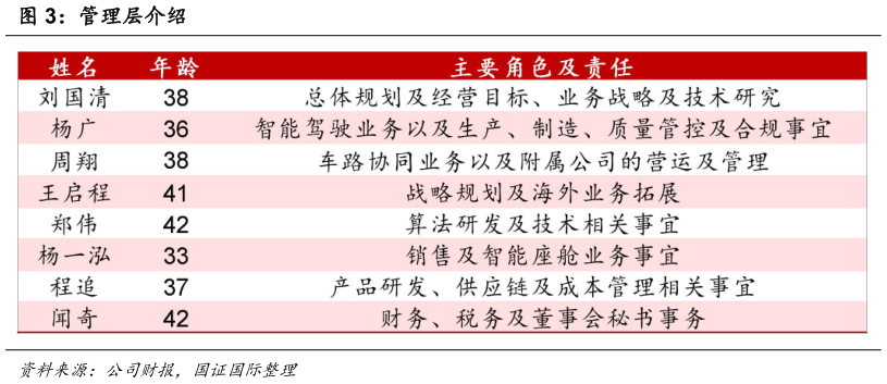 如何了解管理层介绍?