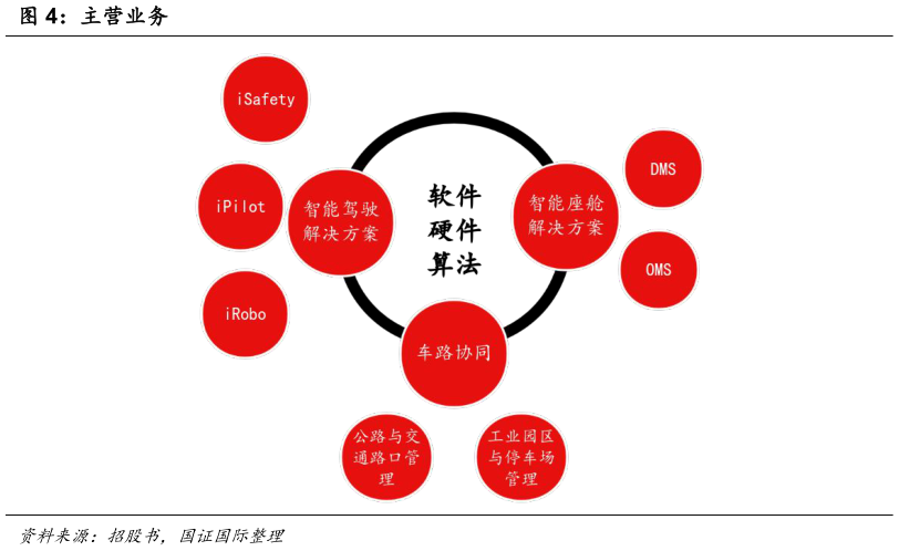 咨询下各位主营业务?