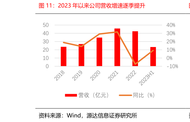 一起讨论下2023 年以来公司营收增速逐季提升