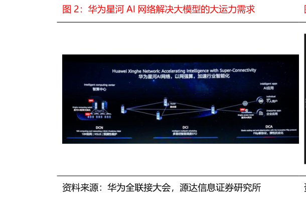 想关注一下华为星河 AI 网络解决大模型的大运力需求?
