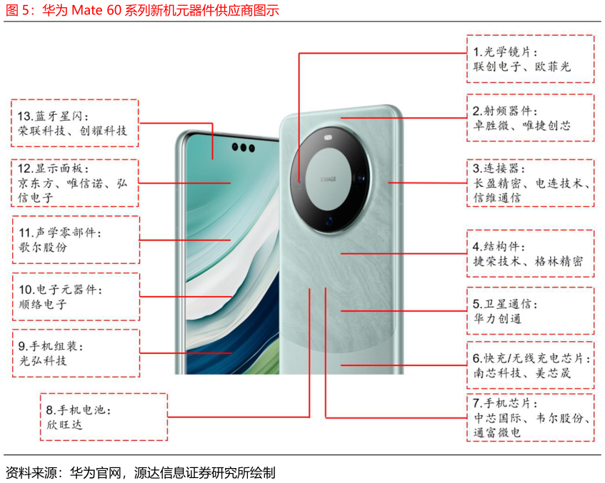请问一下华为 Mate 60 系列新机元器件供应商图示?