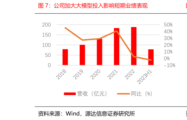 如何了解公司加大大模型投入影响短期业绩表现?