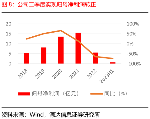 你知道公司二季度实现归母净利润转正?