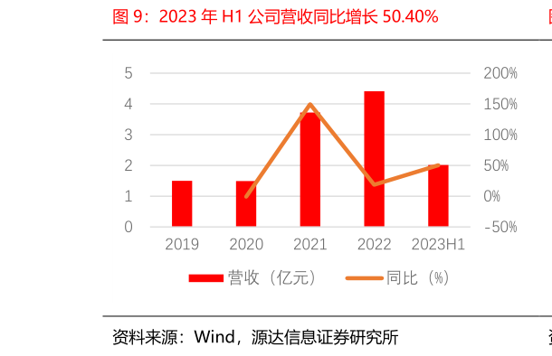 想问下各位网友2023 年 H1 公司营收同比增长 50.40%?
