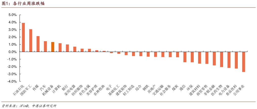 如何解释各行业周涨跌幅?