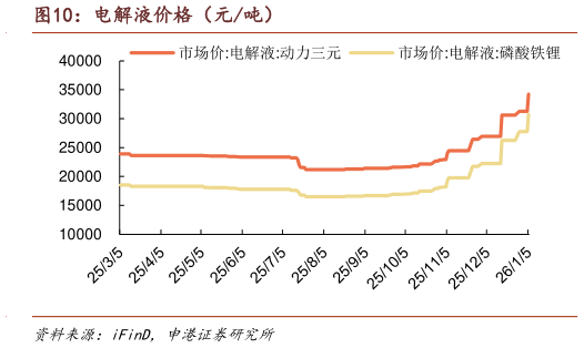 想关注一下电解液价格（元吨）?