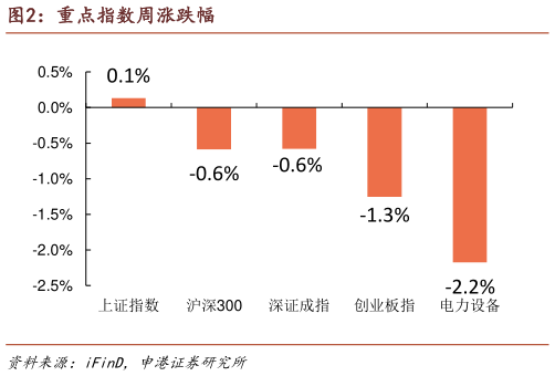 如何了解重点指数周涨跌幅?