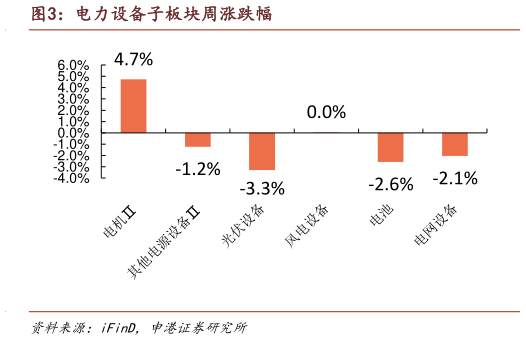 一起讨论下电力设备子板块周涨跌幅?