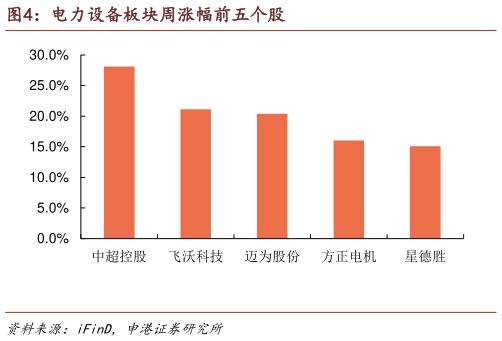 谁能回答电力设备板块周涨幅前五个股?