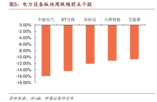 想问下各位网友电力设备板块周跌幅前五个股?