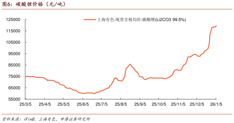 想问下各位网友碳酸锂价格（元吨）?