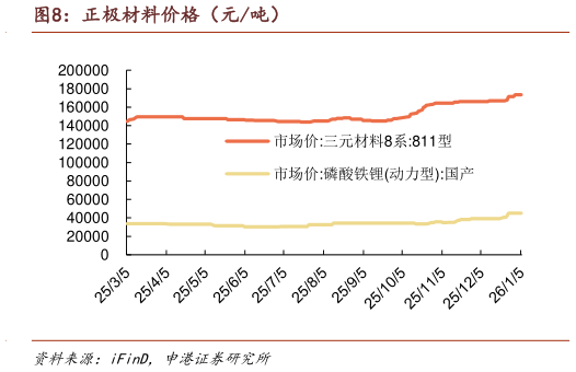 如何解释正极材料价格（元吨）?