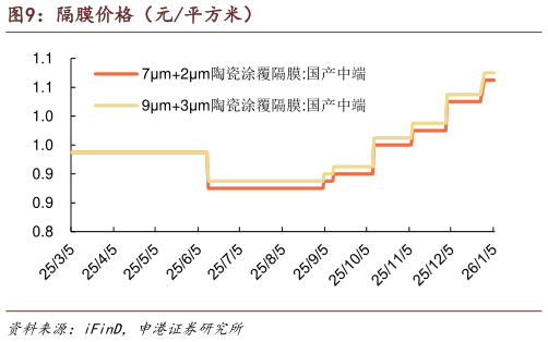 一起讨论下隔膜价格（元平方米）?