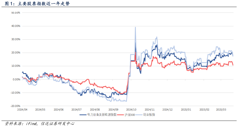 如何看待主要股票指数近一年走势