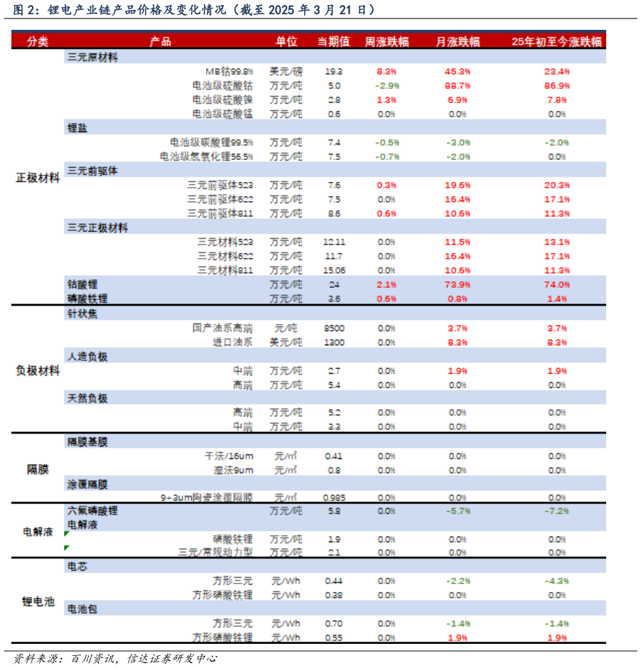 如何了解锂电产业链产品价格及变化情况（截至 2025 年 3 月 21 日）