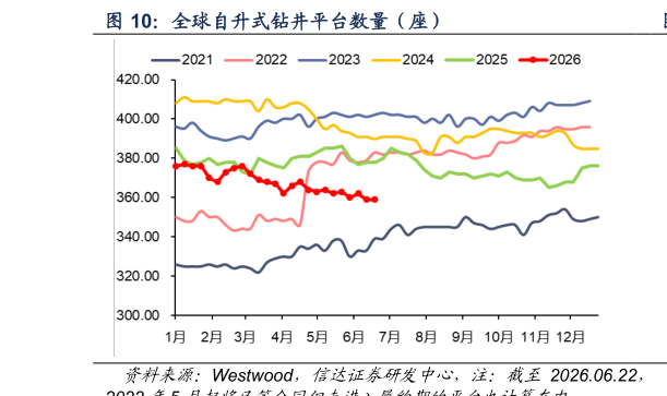 咨询大家全球自升式钻井平台数量（座）