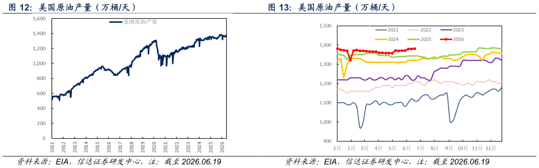 你知道美国原油产量（万桶天） 美国原油产量（万桶天）