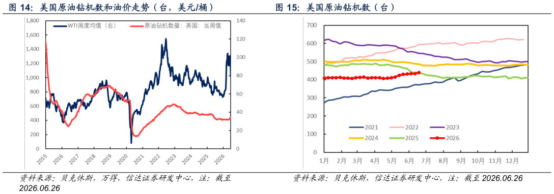 谁能回答美国原油钻机数和油价走势（台，美元桶） 美国原油钻机数（台）