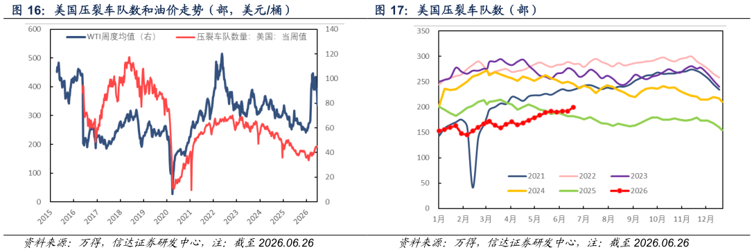 谁能回答美国压裂车队数和油价走势（部，美元桶） 美国压裂车队数（部）