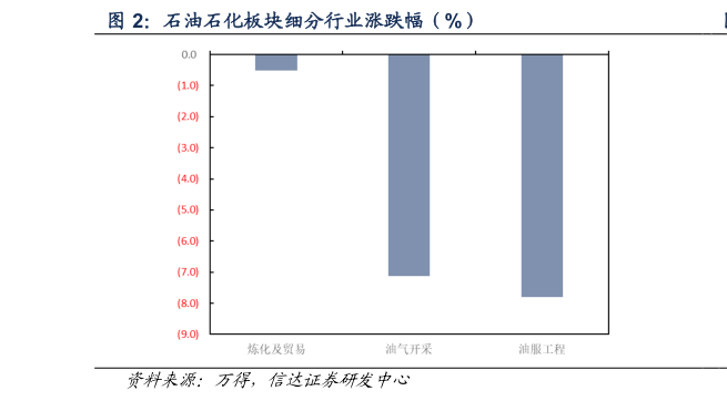 各位网友请教一下石油石化板块细分行业涨跌幅（%）
