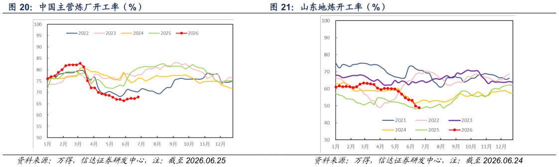 谁知道山东地炼开工率（%）