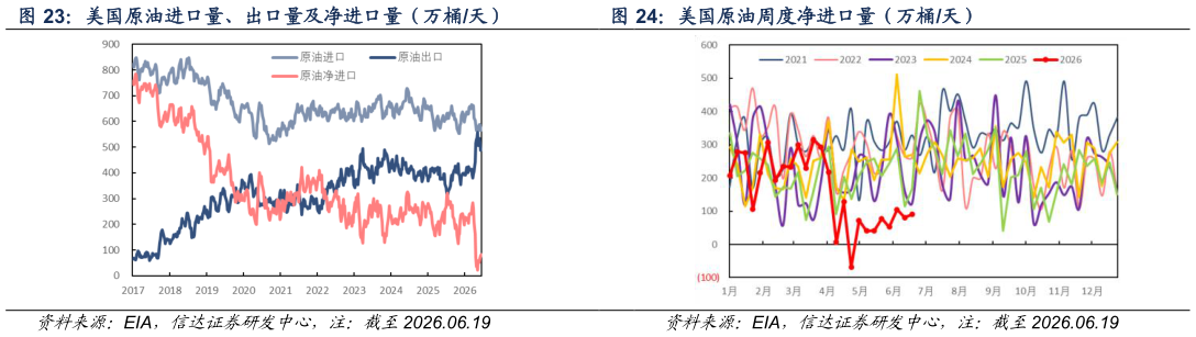 咨询大家美国原油周度净进口量（万桶天）