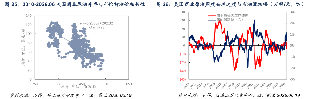 你知道2010-2026.06 美国商业原油库存与布伦特油价相关性  美国商业原油周度去库速度与布油涨跌幅（万桶天，%）美国商业原油周度去库速度与布油涨跌幅（万桶天，%）