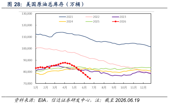 谁能回答美国原油总库存（万桶）