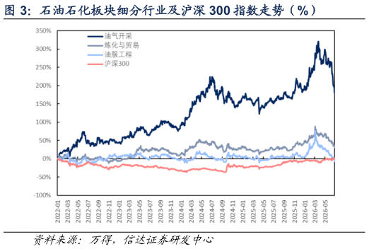 你知道石油石化板块细分行业及沪深 300 指数走势（%）