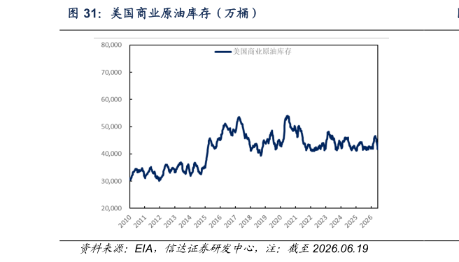 我想了解一下美国商业原油库存（万桶）
