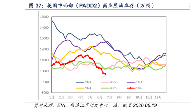 想关注一下美国中西部（PADD2）商业原油库存（万桶）