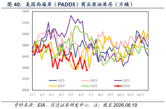 怎样理解美国西海岸（PADD5）商业原油库存（万桶）