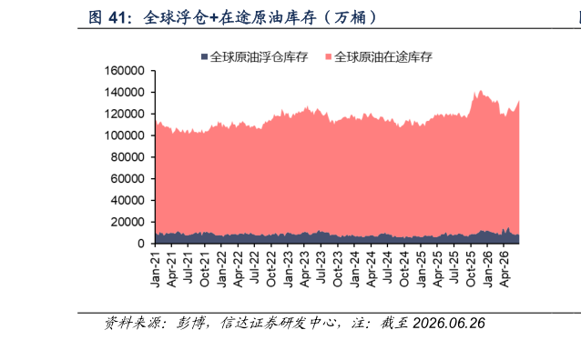 我想了解一下全球浮仓在途原油库存（万桶）