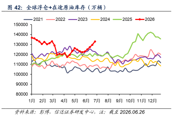 谁能回答全球浮仓在途原油库存（万桶）