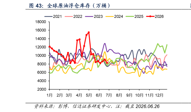 请问一下全球原油浮仓库存（万桶）