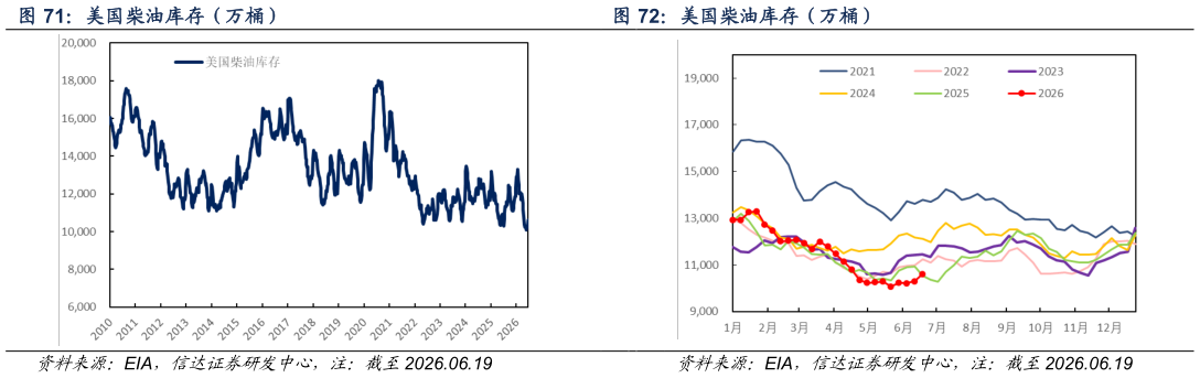 如何了解美国柴油库存（万桶） 美国柴油库存（万桶）