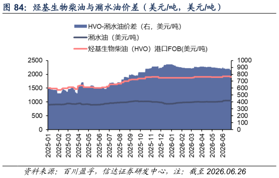 咨询下各位烃基生物柴油与潲水油价差（美元吨，美元吨）