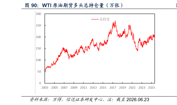 怎样理解WTI 原油期货多头总持仓量（万张）