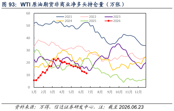 谁知道WTI 原油期货非商业净多头持仓量（万张）