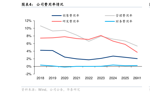 如何了解公司费用率情况