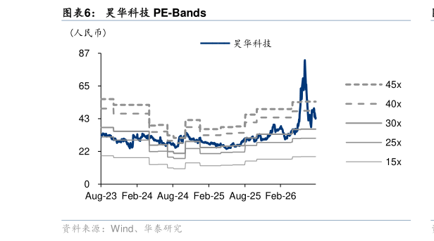 我想了解一下昊华科技 PE-Bands?