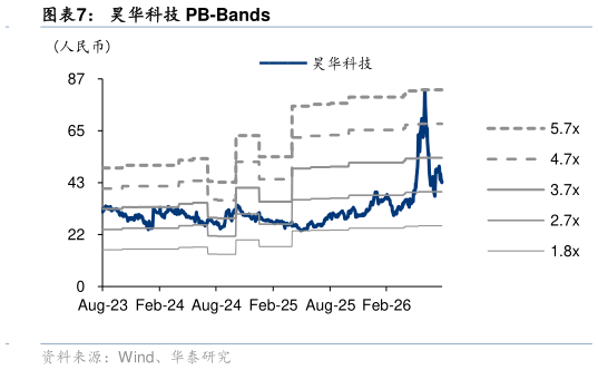 如何看待昊华科技 PB-Bands?