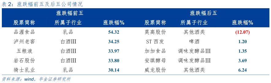 如何了解涨跌幅前五及后五公司情况?