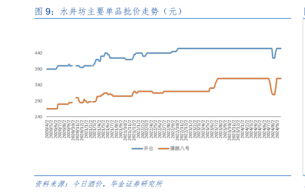 如何才能水井坊主要单品批价走势（元）?