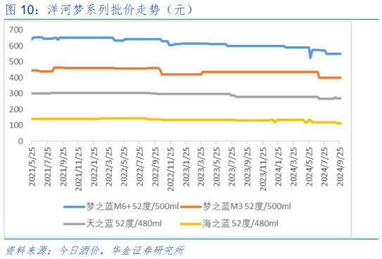 如何了解洋河梦系列批价走势（元）?